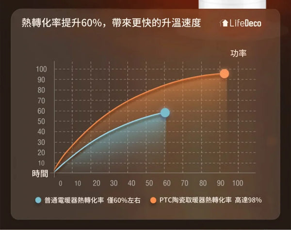 Life Deco TP-18PRO 無扇頁冷暖風扇